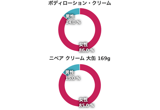 「中日本氷糖 馬印 氷砂糖 クリスタル 青 1kg」の男女比