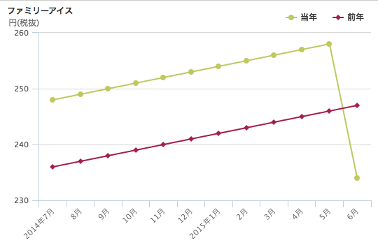 「ベスティー EX 首振り 3本」の平均価格の推移