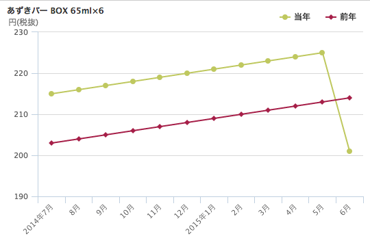 「KAI ビューティー L デラックス 4本」の平均価格の推移