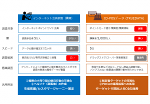 インターネット調査とID-POSデータの比較