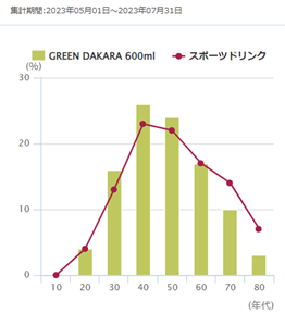 「GREEN DAKARA 600ml」の年齢層
