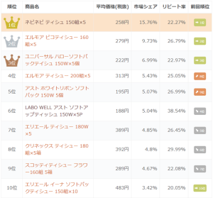 「ティッシュペーパー」の市場シェアランキング