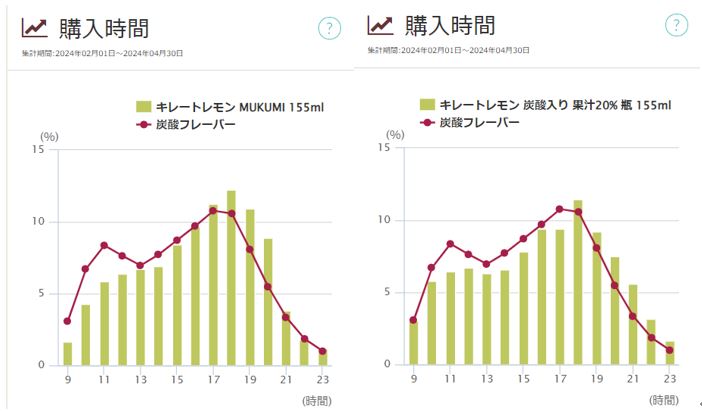 「キレートレモン MUKUMI 155ml」「キレートレモン 炭酸入り 果汁20% 瓶 155ml」の購入時間