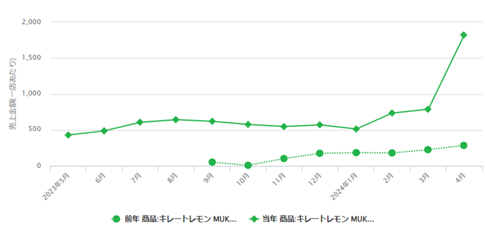 キレートレモン MUKUMI 155mlの1店舗当たりの売上金額