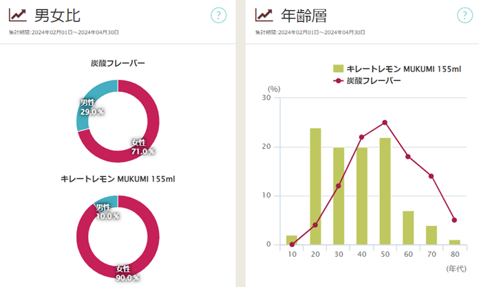 「キレートレモン MUKUMI 155ml」の男女比・年齢層
