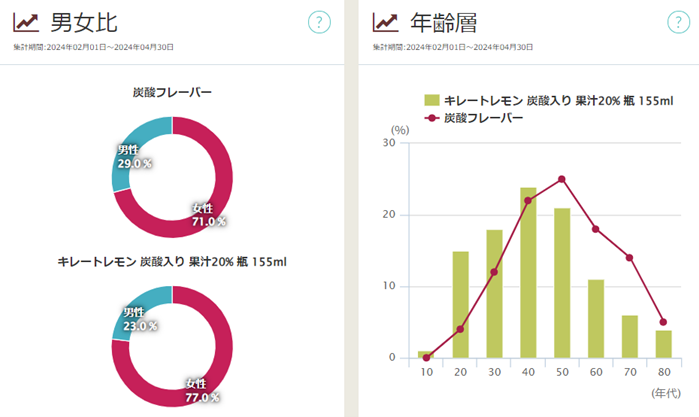 「キレートレモン 炭酸入り 果汁20% 瓶 155ml」の男女比・年齢層