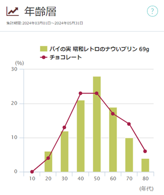 「パイの実 昭和レトロのナウいプリン 69g」の年齢層