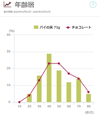 「パイの実 73g」の年齢層