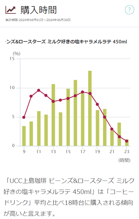 「UCC上島珈琲 ビーンズ&ロースターズ ミルク好きの塩キャラメルラテ 450ml」の購入時間