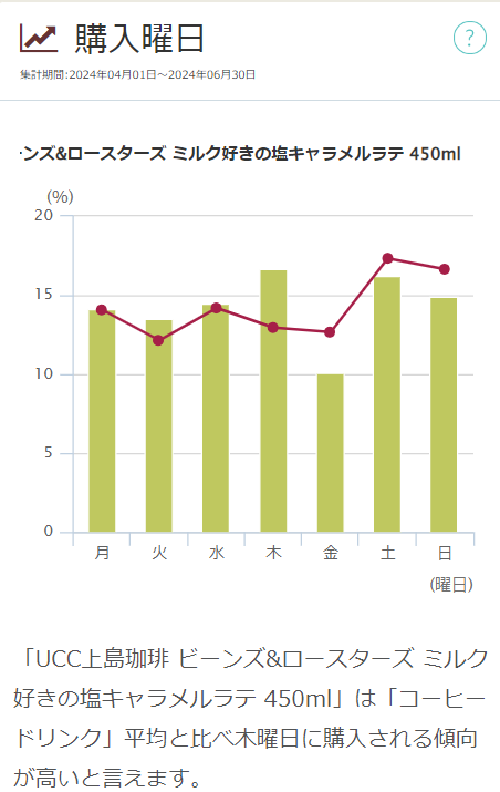 「UCC上島珈琲 ビーンズ&ロースターズ ミルク好きの塩キャラメルラテ 450ml」の購入曜日