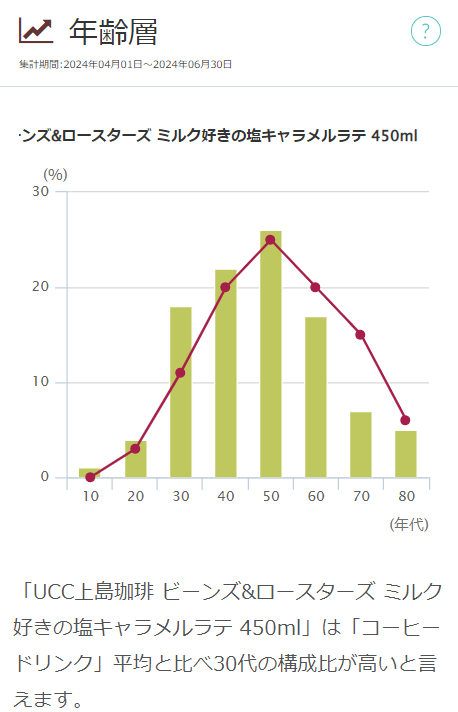 ucc-caramel-latte-trends-graph-3