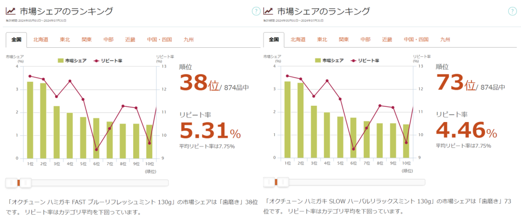 「オクチューン ハミガキ」の市場シェアランキング