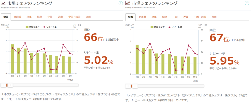 「オクチューン ハブラシ」の市場シェアランキング