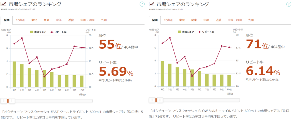 「オクチューン マウスウォッシュ」の市場シェアランキング