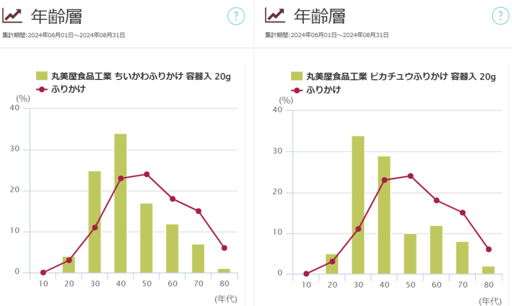 「ふりかけ」の年齢層