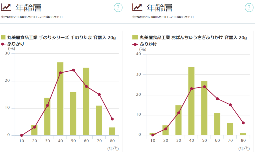 「ふりかけ」の年齢層