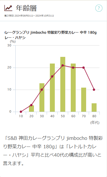 「神田カレーグランプリ ｊｉｍｂｏｃｈｏ」の年齢層