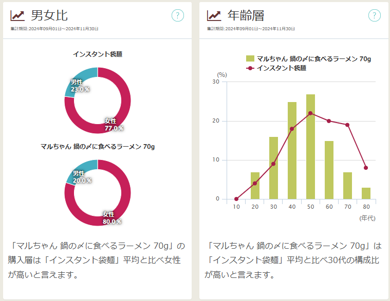 「マルちゃん 鍋の〆に食べるラーメン ７０ｇ」の男女比、年齢層