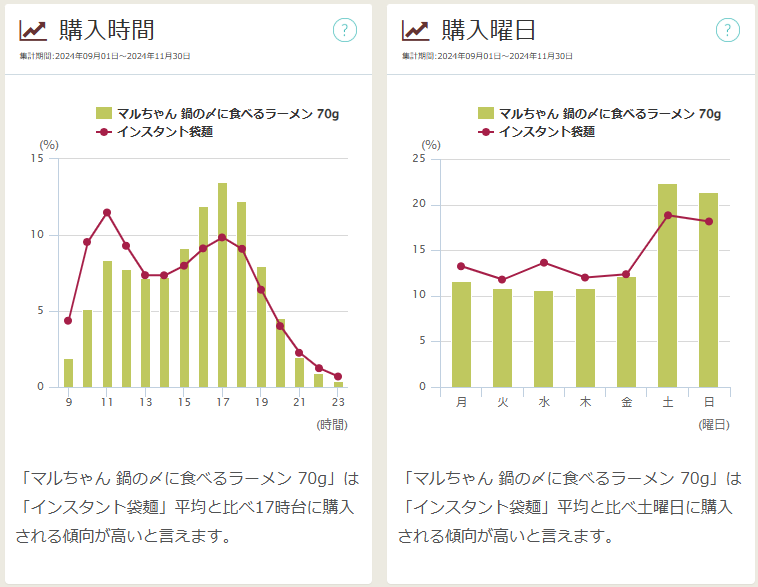 「マルちゃん 鍋の〆に食べるラーメン ７０ｇ」の購入時間、購入曜日