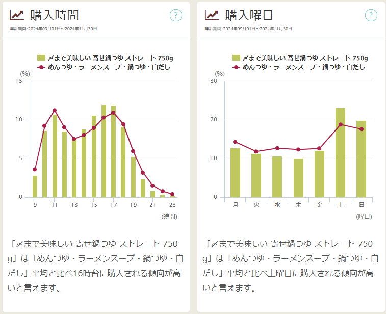 〆まで美味しい ごま豆乳鍋つゆ ストレート 750gの購入時間、購入曜日