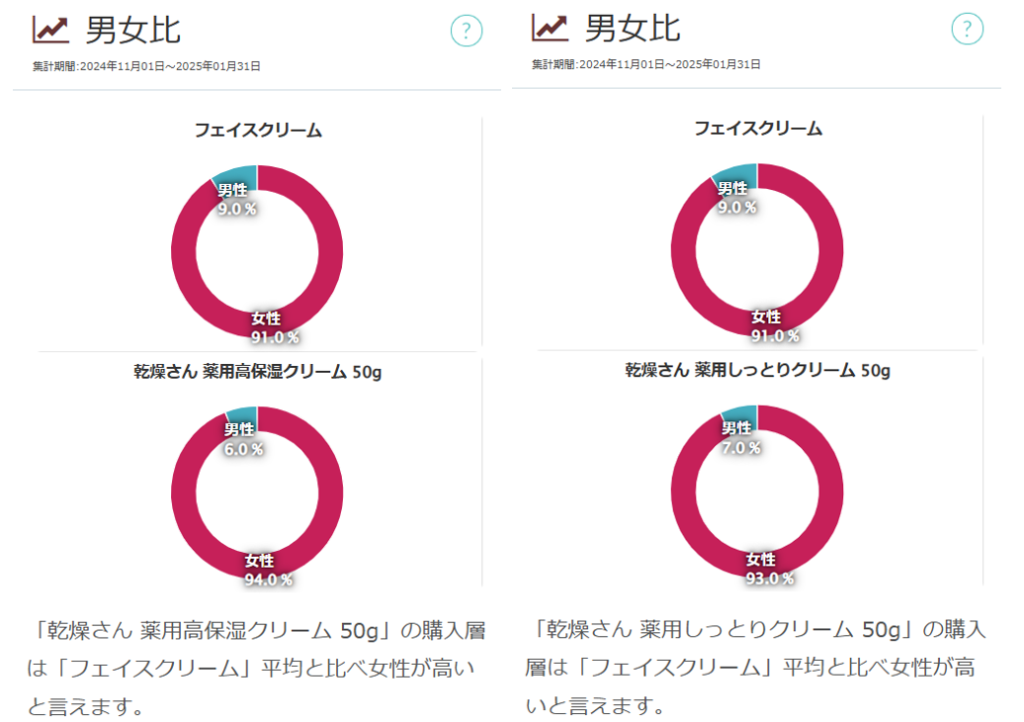 「乾燥さん 薬用高保湿クリーム 50g・乾燥さん 薬用しっとりクリーム 50g」の男女比