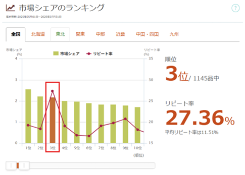 「柔軟剤」の市場シェアランキング