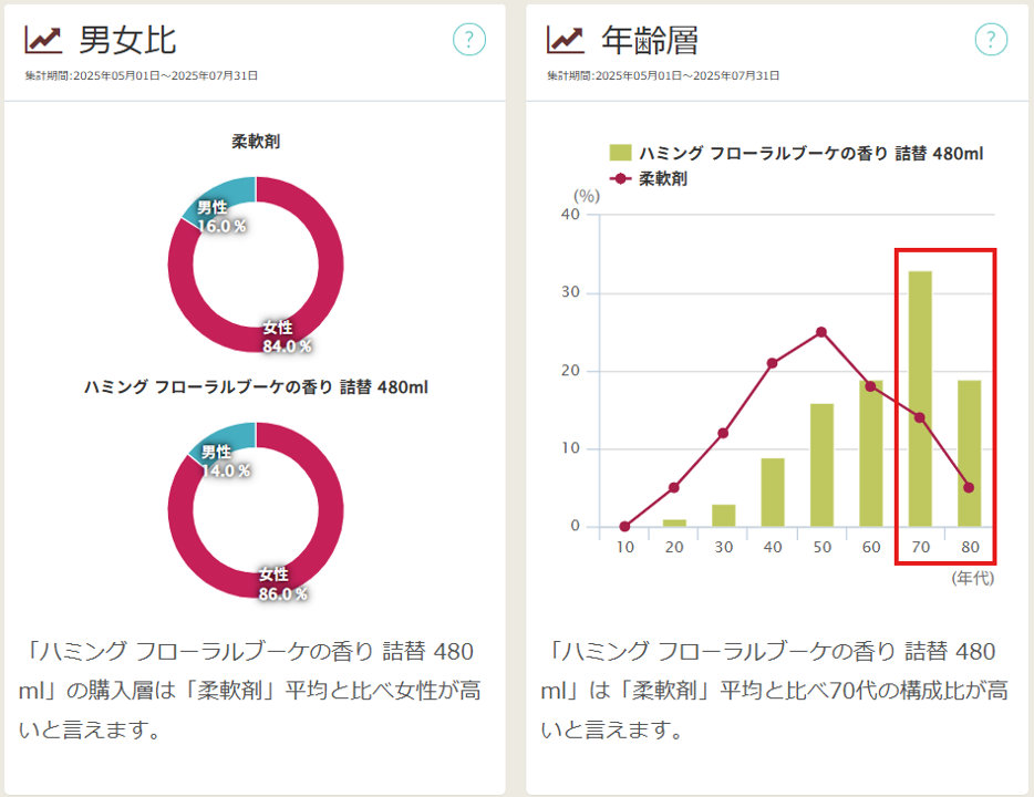 「ハミング フローラルブーケの香り 詰替 480ml(JANコード:4901301422361)」の年齢層, 男女比