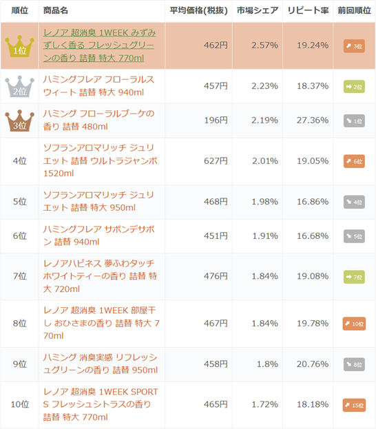 「柔軟剤」の市場シェアランキング