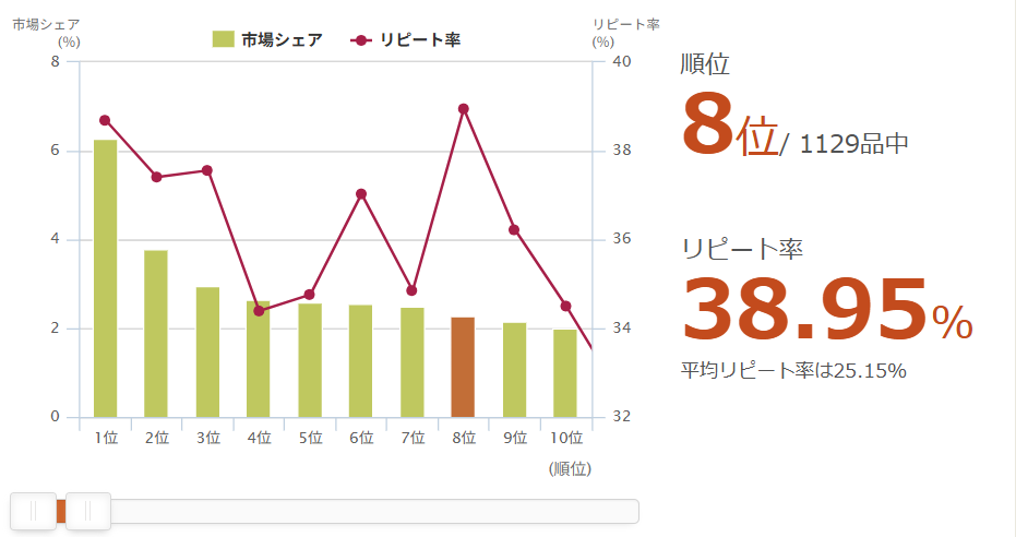 「ビヒダスBB536 プレーンヨーグルト脂肪0 400g(JANコード：4902720116497)」の市場シェアランキング, リピート率