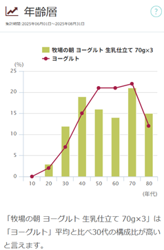 「牧場の朝 ヨーグルト 生乳仕立て 70g×3(JANコード：4908011601307)」の年齢層