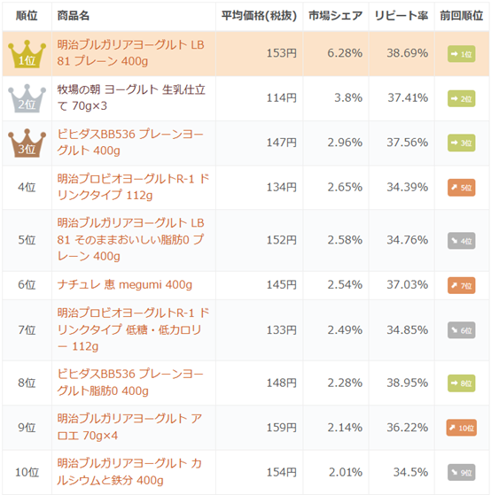 「ヨーグルト」の市場シェアランキング
