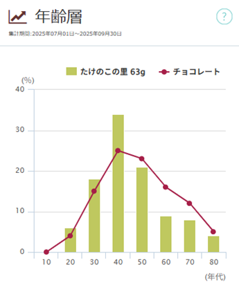 「たけのこの里」の年齢層