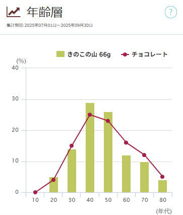 「きのこの山」の年齢層