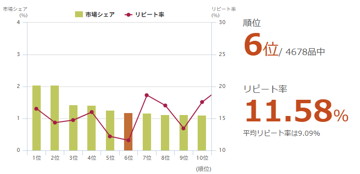 「明治 きのこの山とたけのこの里 8袋(JANコード:4902777219608)」の市場シェアランキング, リピート率, 市場シェアの推移