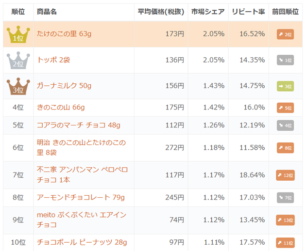 「チョコレート」の市場シェアランキング