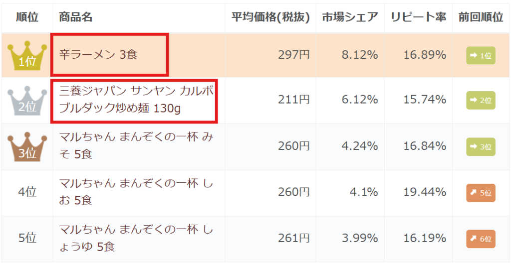 「袋麺-北海道」の市場シェアランキング