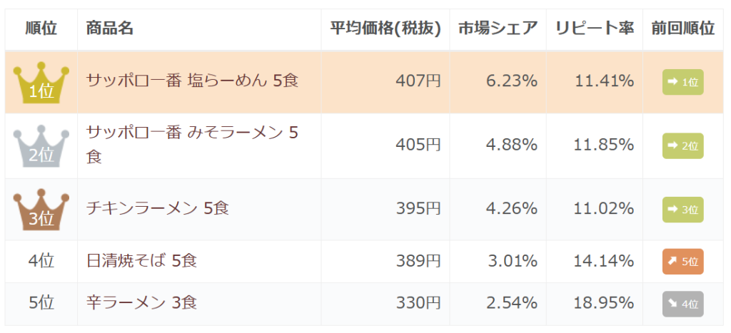 「袋麺-全国」の市場シェアランキング