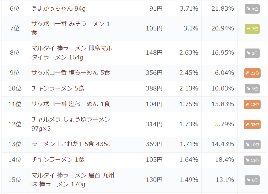 「袋麺-九州」の市場シェアランキング