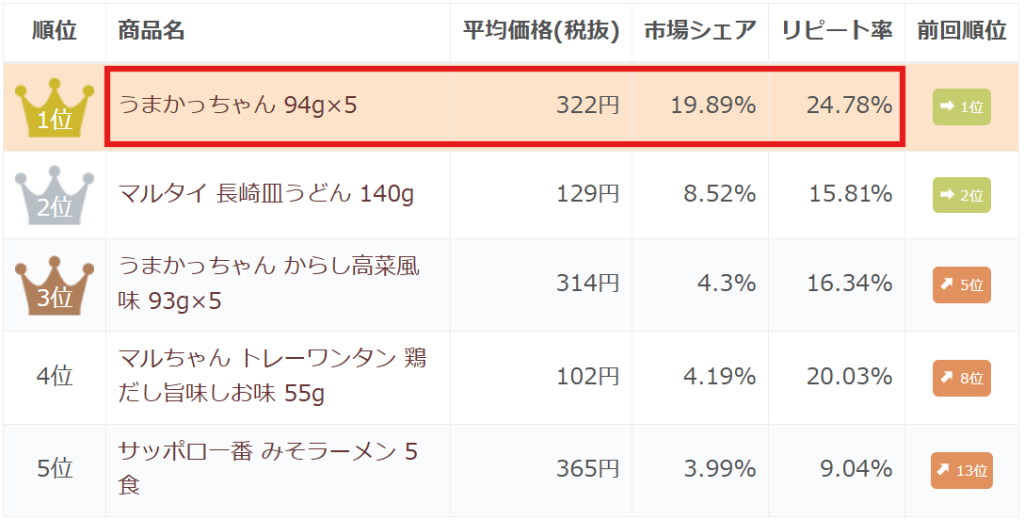 「袋麺-九州」の市場シェアランキング