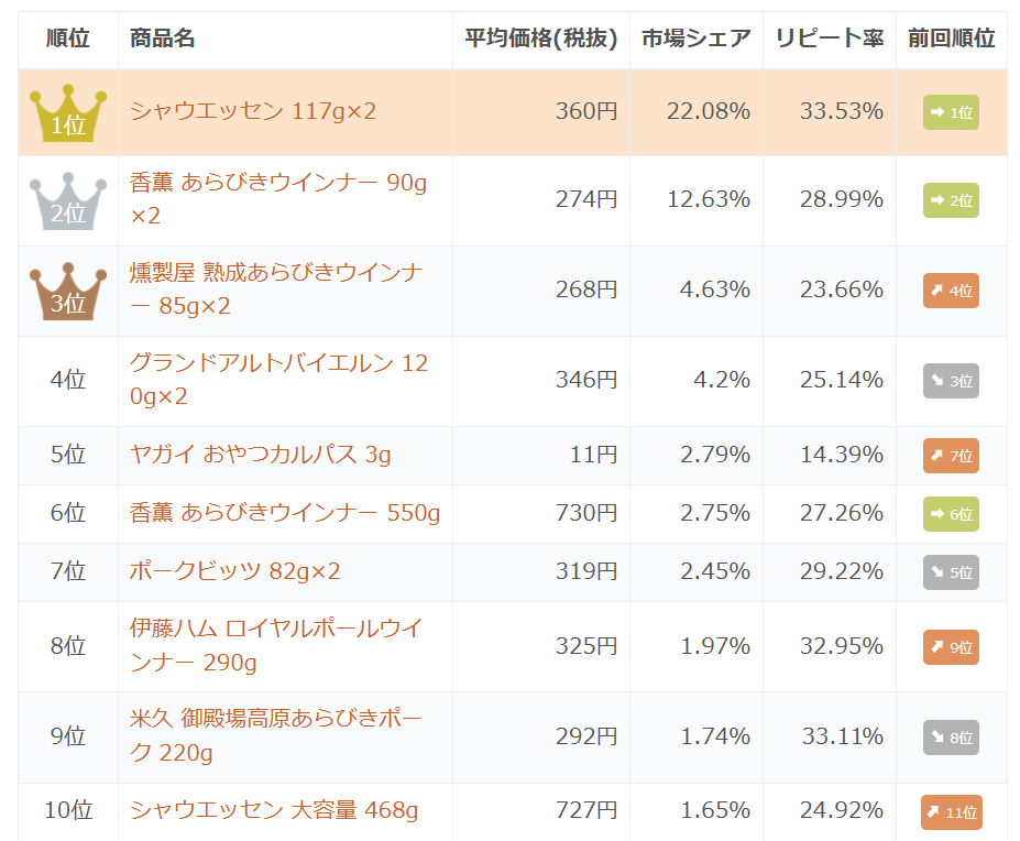 sausage-trends-ranking