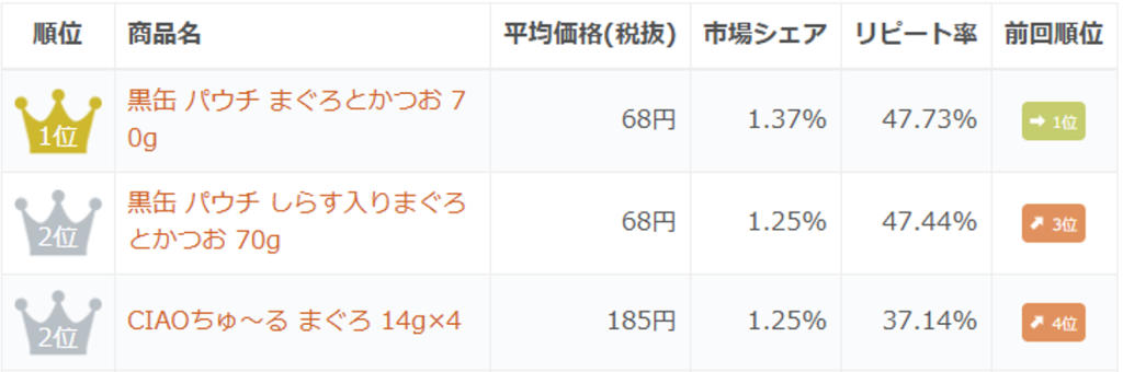 「猫フード-九州」の市場シェアランキング