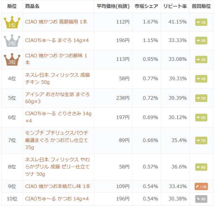 「猫フード-全国」の市場シェアランキング