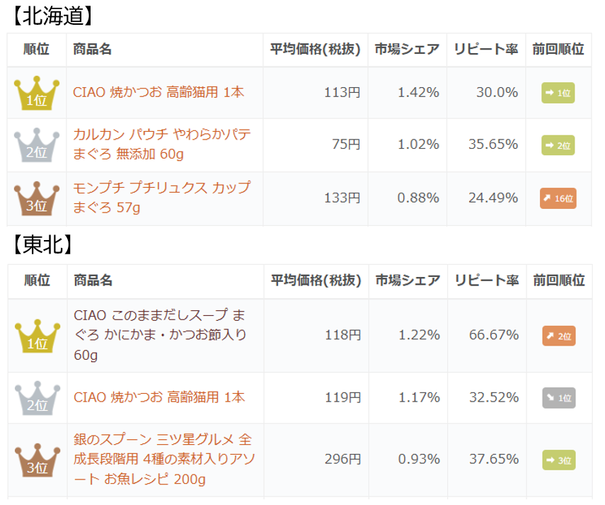 「猫フード-北海道・東北エリア」の市場シェアランキング