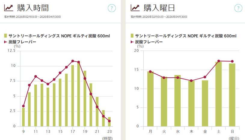 「ギルティ炭酸 NOPE(ノープ)」の購入時間, 購入曜日