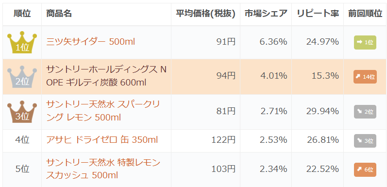 「ギルティ炭酸 NOPE(ノープ)」の市場シェアランキング