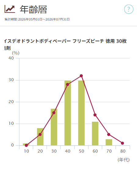 「ギャツビー アイスデオドラントボディペーパー フリーズピーチ 徳用 30枚」の年齢層