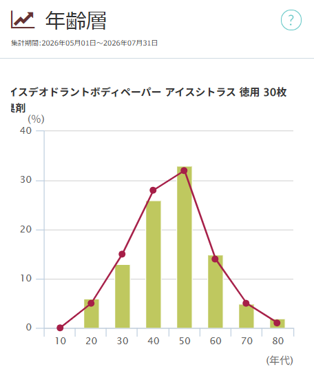 「ギャツビー アイスデオドラント ボディペーパー アイスシトラス 30枚」の年齢層