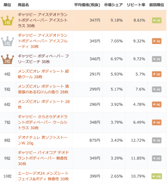 「男性用制汗防臭剤」の市場シェアランキング