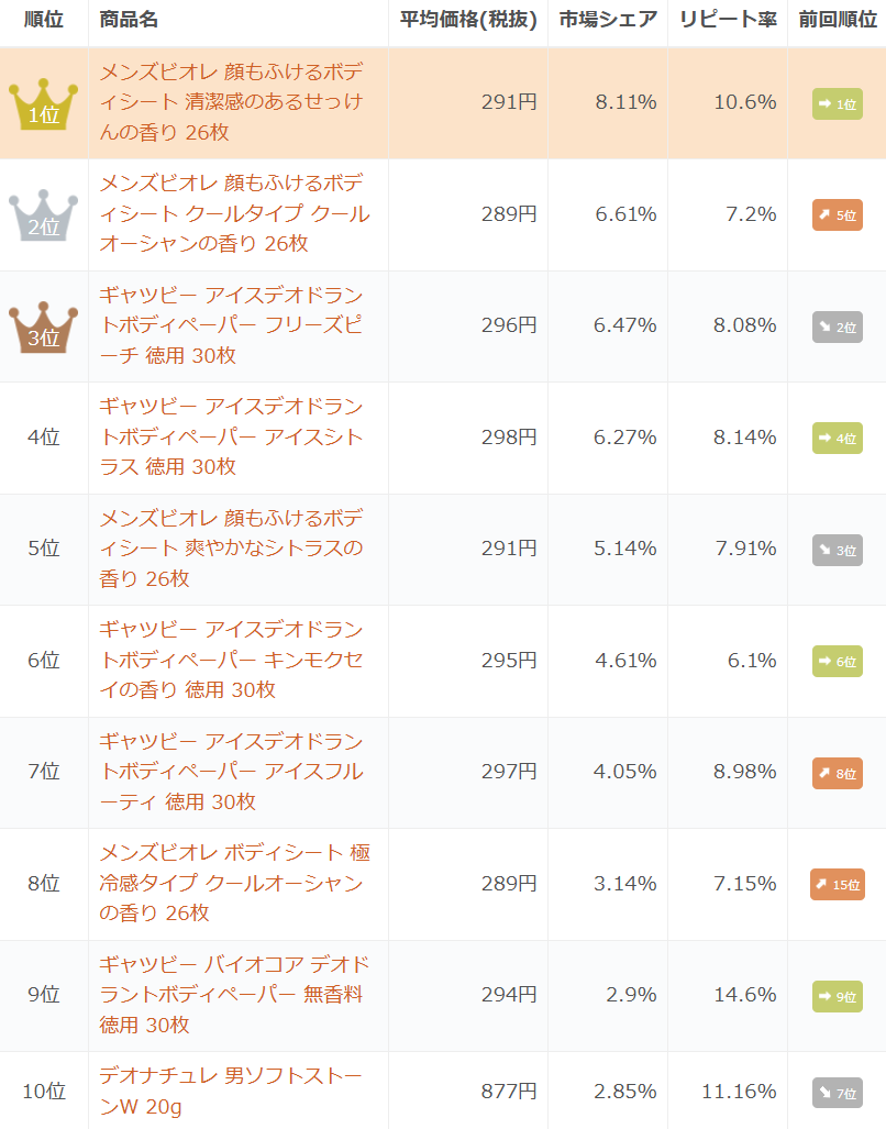 「男性用制汗防臭剤」の市場シェアランキング