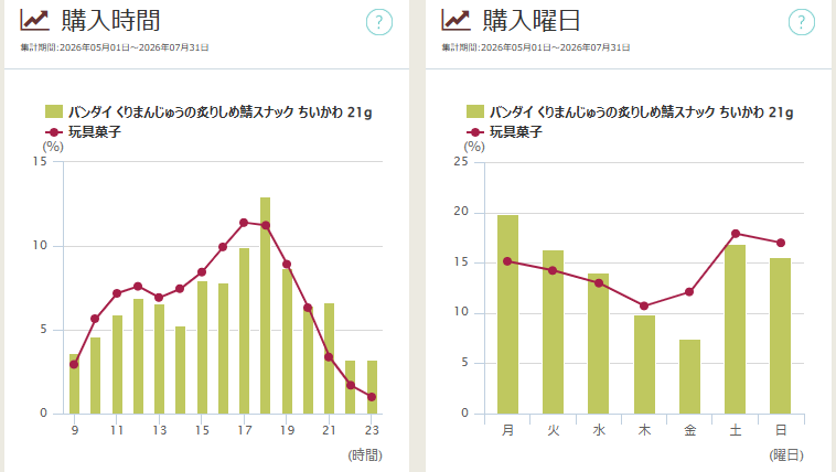 「バンダイ くりまんじゅうの炙りしめ鯖スナック ちいかわ 21g(JANコード:4570117927188)」の購入時間, 購入曜日